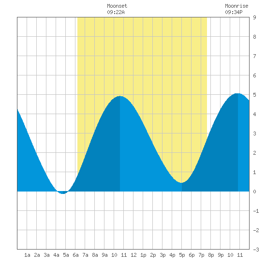 Fort Wadsworth tide chart for Wednesday, August 25, 2021