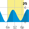 Fort Wadsworth tide chart for Wednesday, August 25, 2021