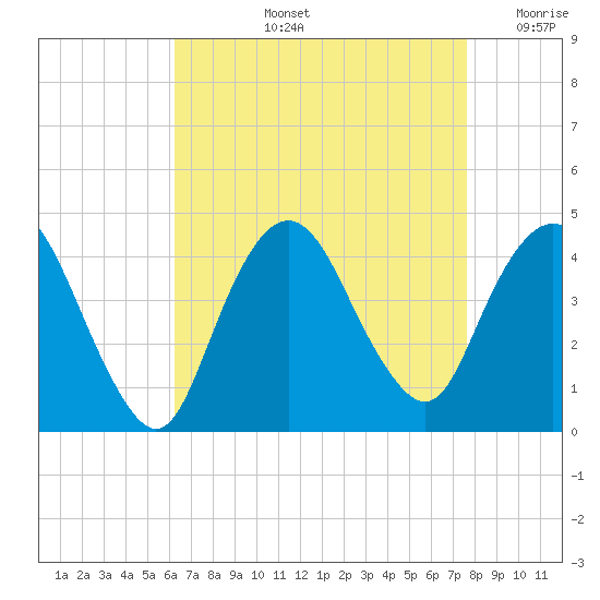 Fort Wadsworth tide chart for Thursday, August 26, 2021