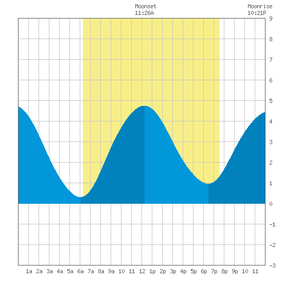 Fort Wadsworth tide chart for Friday, August 27, 2021