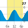 Fort Wadsworth tide chart for Friday, August 27, 2021