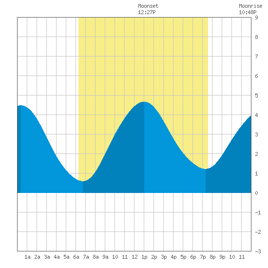 Fort Wadsworth tide chart for Saturday, August 28, 2021