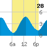 Fort Wadsworth tide chart for Saturday, August 28, 2021