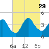 Fort Wadsworth tide chart for Sunday, August 29, 2021