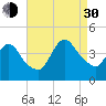 Fort Wadsworth tide chart for Monday, August 30, 2021