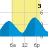 Fort Wadsworth tide chart for Tuesday, August 3, 2021