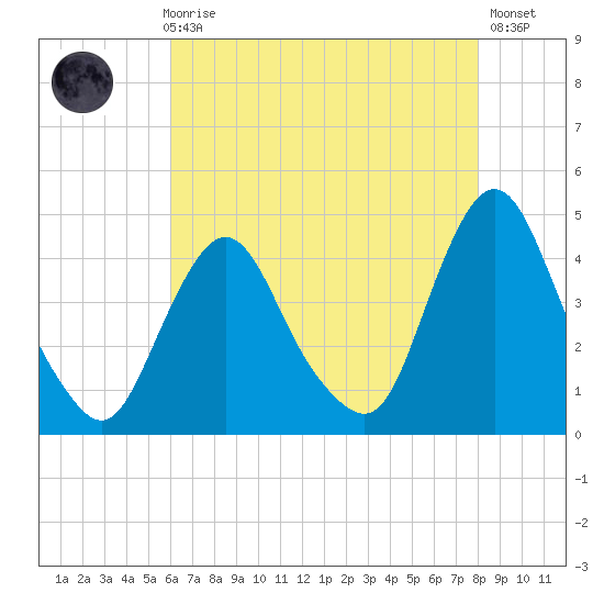 Fort Wadsworth tide chart for Sunday, August 8, 2021