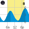 Fort Wadsworth tide chart for Sunday, August 8, 2021