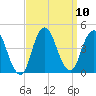 Fort Wadsworth tide chart for Friday, September 10, 2021