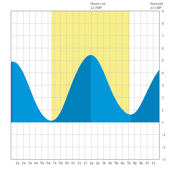 Fort Wadsworth tide chart for Sunday, September 12, 2021