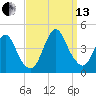 Fort Wadsworth tide chart for Monday, September 13, 2021