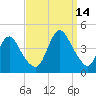 Fort Wadsworth tide chart for Tuesday, September 14, 2021
