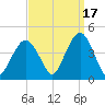 Fort Wadsworth tide chart for Friday, September 17, 2021