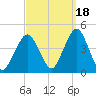 Fort Wadsworth tide chart for Saturday, September 18, 2021