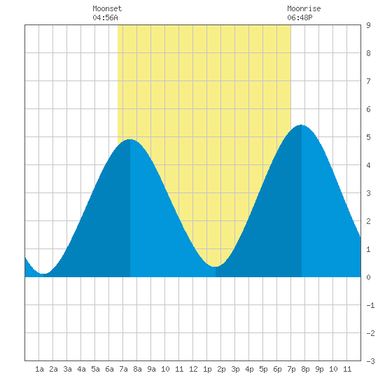 Fort Wadsworth tide chart for Sunday, September 19, 2021
