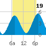 Fort Wadsworth tide chart for Sunday, September 19, 2021