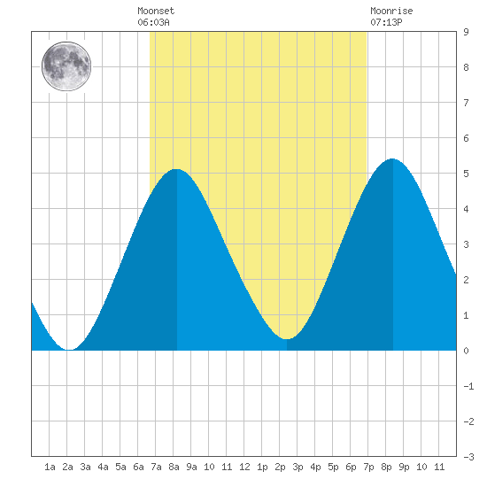 Fort Wadsworth tide chart for Monday, September 20, 2021