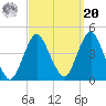 Fort Wadsworth tide chart for Monday, September 20, 2021