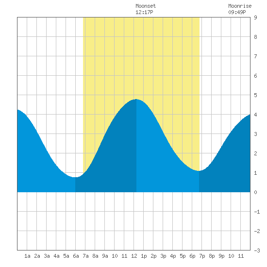 Fort Wadsworth tide chart for Sunday, September 26, 2021