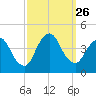 Fort Wadsworth tide chart for Sunday, September 26, 2021