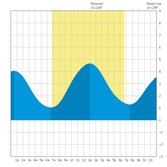 Fort Wadsworth tide chart for Monday, September 27, 2021