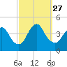 Fort Wadsworth tide chart for Monday, September 27, 2021