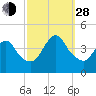 Fort Wadsworth tide chart for Tuesday, September 28, 2021