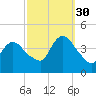 Fort Wadsworth tide chart for Thursday, September 30, 2021