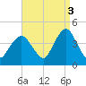 Fort Wadsworth tide chart for Friday, September 3, 2021