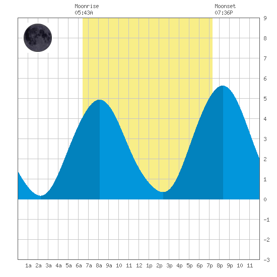 Fort Wadsworth tide chart for Monday, September 6, 2021