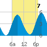 Fort Wadsworth tide chart for Tuesday, September 7, 2021