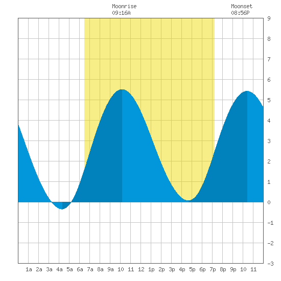 Fort Wadsworth tide chart for Thursday, September 9, 2021