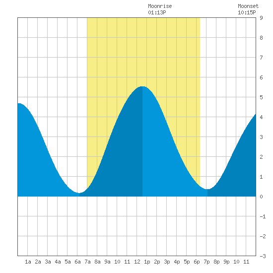 Fort Wadsworth tide chart for Monday, October 11, 2021
