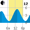 Fort Wadsworth tide chart for Tuesday, October 12, 2021