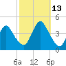 Fort Wadsworth tide chart for Wednesday, October 13, 2021
