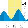 Fort Wadsworth tide chart for Thursday, October 14, 2021