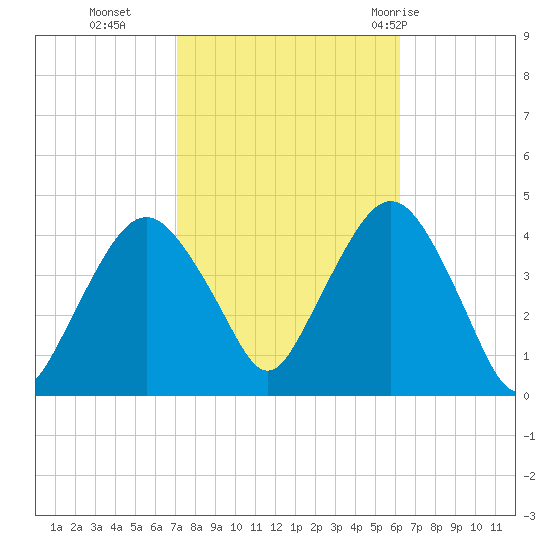 Fort Wadsworth tide chart for Saturday, October 16, 2021