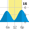 Fort Wadsworth tide chart for Saturday, October 16, 2021