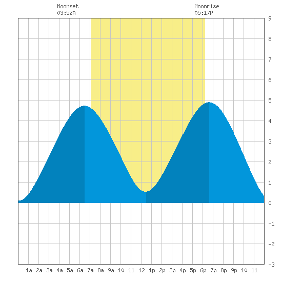Fort Wadsworth tide chart for Sunday, October 17, 2021