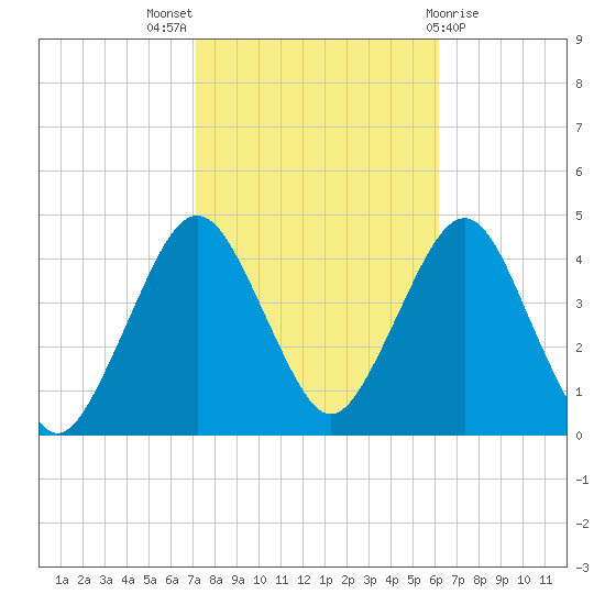 Fort Wadsworth tide chart for Monday, October 18, 2021