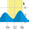 Fort Wadsworth tide chart for Friday, October 1, 2021