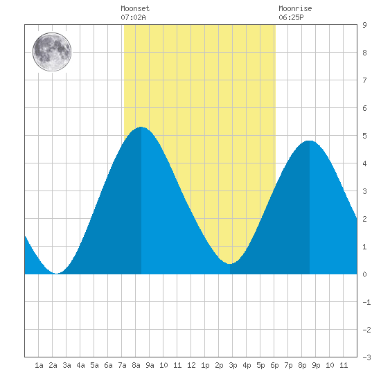 Fort Wadsworth tide chart for Wednesday, October 20, 2021