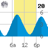 Fort Wadsworth tide chart for Wednesday, October 20, 2021