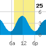 Fort Wadsworth tide chart for Monday, October 25, 2021