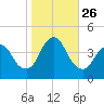 Fort Wadsworth tide chart for Tuesday, October 26, 2021