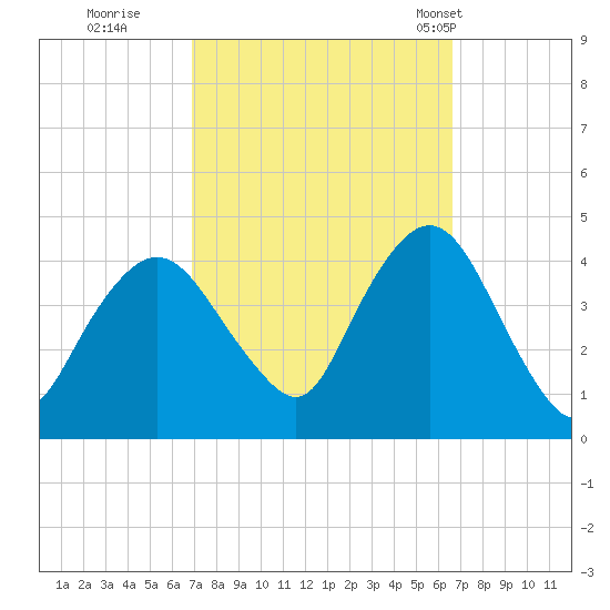 Fort Wadsworth tide chart for Saturday, October 2, 2021