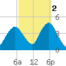 Fort Wadsworth tide chart for Saturday, October 2, 2021