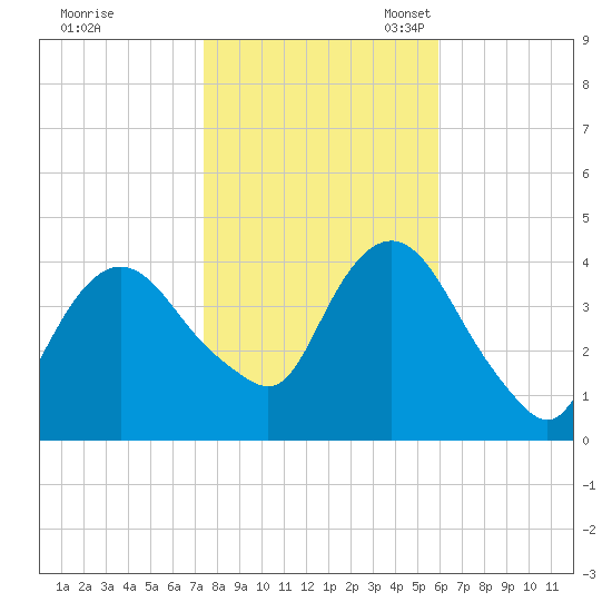 Fort Wadsworth tide chart for Saturday, October 30, 2021