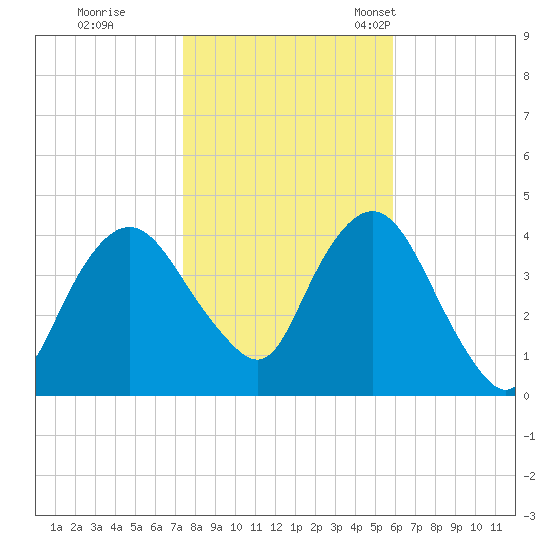 Fort Wadsworth tide chart for Sunday, October 31, 2021