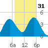 Fort Wadsworth tide chart for Sunday, October 31, 2021
